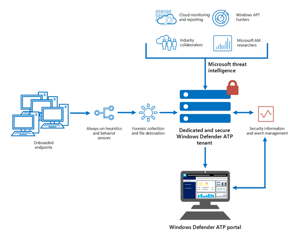 Windows Defender Advanced Threat Protection | IT-Säkerhetsguiden